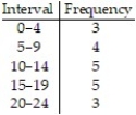 <strong>Construct a frequency table:  -The following is the number of hours students studied per week on average. Use five intervals, starting with 0 - 4.  </strong> A)   B)   C)   D)   <div style=padding-top: 35px> 