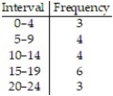 <strong>Construct a frequency table:  -The following is the number of hours students studied per week on average. Use five intervals, starting with 0 - 4.  </strong> A)   B)   C)   D)   <div style=padding-top: 35px> 