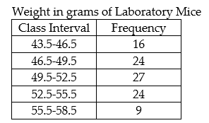 <strong>The frequency distribution below gives the weight in grams of 100 laboratory mice. What is the probability that the weight of a healthy mouse selected randomly from the sample will be more than 52 grams?  </strong> A) 0.33 B) 0.67 C) 0.50 D) 0.23 <div style=padding-top: 35px> 