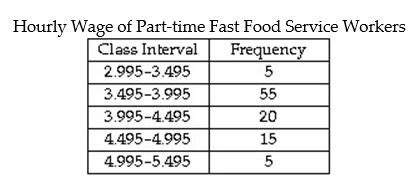 <strong>Given the frequency distribution below, what is the probability of the hourly wage of a person chosen at random from the sample being less than $4.495?  </strong> A) 0.08 B) 0.20 C) 0.80 D) 0.75 <div style=padding-top: 35px> 