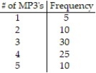 Construct the specified histogram: -Eighty U. S households were surveyed about MP3 players. The table gives the frequency distribution for the data. Construct a histogram.