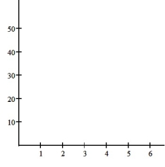 Construct the specified histogram: -Eighty U. S households were surveyed about MP3 players. The table gives the frequency distribution for the data. Construct a histogram.