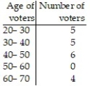 Construct the specified histogram: -Twenty voters were asked their age. The results are summarized in the frequency table below.     Construct a histogram.<div style=padding-top: 35px> 
