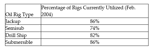 Construct the specified histogram: -Construct a histogram for the following set of data on oil rig utilization by type.  <div style=padding-top: 35px> 