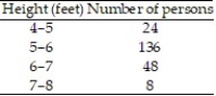 <strong>Construct a bar graph of the given frequency distribution:  -The frequency distribution indicates the height in feet of persons in a group of 216 people.    </strong> A)   B)   C)   D)   <div style=padding-top: 35px> 