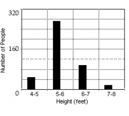 <strong>Construct a bar graph of the given frequency distribution:  -The frequency distribution indicates the height in feet of persons in a group of 216 people.    </strong> A)   B)   C)   D)   <div style=padding-top: 35px> 
