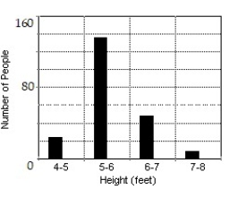 <strong>Construct a bar graph of the given frequency distribution:  -The frequency distribution indicates the height in feet of persons in a group of 216 people.    </strong> A)   B)   C)   D)   <div style=padding-top: 35px> 