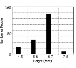 <strong>Construct a bar graph of the given frequency distribution:  -The frequency distribution indicates the height in feet of persons in a group of 216 people.    </strong> A)   B)   C)   D)   <div style=padding-top: 35px> 