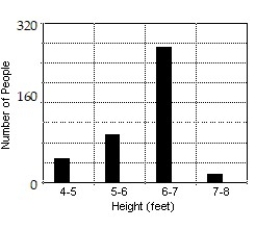 <strong>Construct a bar graph of the given frequency distribution:  -The frequency distribution indicates the height in feet of persons in a group of 216 people.    </strong> A)   B)   C)   D)   <div style=padding-top: 35px> 