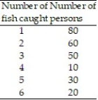<strong>Construct a bar graph of the given frequency distribution:  -The frequency distribution indicates the number of fish caught by each fisherman in a group of 250 fishermen.    </strong> A)   B)   C)   D)   <div style=padding-top: 35px> 