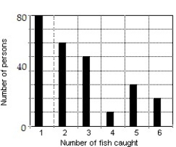 <strong>Construct a bar graph of the given frequency distribution:  -The frequency distribution indicates the number of fish caught by each fisherman in a group of 250 fishermen.    </strong> A)   B)   C)   D)   <div style=padding-top: 35px> 