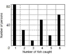 <strong>Construct a bar graph of the given frequency distribution:  -The frequency distribution indicates the number of fish caught by each fisherman in a group of 250 fishermen.    </strong> A)   B)   C)   D)   <div style=padding-top: 35px> 