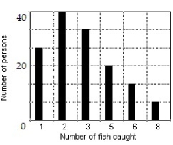 <strong>Construct a bar graph of the given frequency distribution:  -The frequency distribution indicates the number of fish caught by each fisherman in a group of 250 fishermen.    </strong> A)   B)   C)   D)   <div style=padding-top: 35px> 