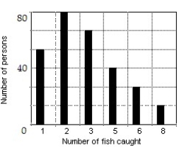 <strong>Construct a bar graph of the given frequency distribution:  -The frequency distribution indicates the number of fish caught by each fisherman in a group of 250 fishermen.    </strong> A)   B)   C)   D)   <div style=padding-top: 35px> 