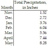Construct a broken-line graph of the data in the table: -The following table gives the total amount of precipitation during the given months. Use time on the horizontal scale for your line graph.  <div style=padding-top: 35px> 