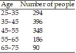 <strong>Construct a pie graph, with sectors given in percent, to represent the data in the given table:  -   </strong> A)   B)   C)   D)   <div style=padding-top: 35px> 