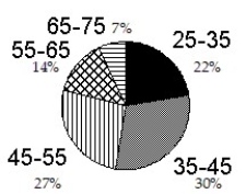 <strong>Construct a pie graph, with sectors given in percent, to represent the data in the given table:  -   </strong> A)   B)   C)   D)   <div style=padding-top: 35px> 