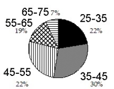 <strong>Construct a pie graph, with sectors given in percent, to represent the data in the given table:  -   </strong> A)   B)   C)   D)   <div style=padding-top: 35px> 