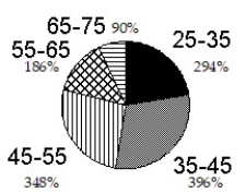 <strong>Construct a pie graph, with sectors given in percent, to represent the data in the given table:  -   </strong> A)   B)   C)   D)   <div style=padding-top: 35px> 