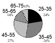 <strong>Construct a pie graph, with sectors given in percent, to represent the data in the given table:  -   </strong> A)   B)   C)   D)   <div style=padding-top: 35px> 