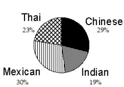 <strong>Construct a pie graph, with sectors given in percent, to represent the data in the given table:  -   </strong> A)   B)   C)   D)   <div style=padding-top: 35px> 
