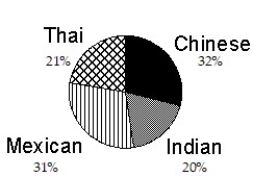 <strong>Construct a pie graph, with sectors given in percent, to represent the data in the given table:  -   </strong> A)   B)   C)   D)   <div style=padding-top: 35px> 