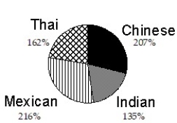 <strong>Construct a pie graph, with sectors given in percent, to represent the data in the given table:  -   </strong> A)   B)   C)   D)   <div style=padding-top: 35px> 