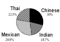 <strong>Construct a pie graph, with sectors given in percent, to represent the data in the given table:  -   </strong> A)   B)   C)   D)   <div style=padding-top: 35px> 