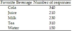 <strong>Construct a pie graph, with sectors given in percent, to represent the data in the given table:  -   </strong> A)   B)   C)   D)   <div style=padding-top: 35px> 