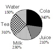 <strong>Construct a pie graph, with sectors given in percent, to represent the data in the given table:  -   </strong> A)   B)   C)   D)   <div style=padding-top: 35px> 
