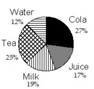 <strong>Construct a pie graph, with sectors given in percent, to represent the data in the given table:  -   </strong> A)   B)   C)   D)   <div style=padding-top: 35px> 