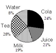 <strong>Construct a pie graph, with sectors given in percent, to represent the data in the given table:  -   </strong> A)   B)   C)   D)   <div style=padding-top: 35px> 
