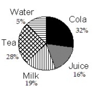 <strong>Construct a pie graph, with sectors given in percent, to represent the data in the given table:  -   </strong> A)   B)   C)   D)   <div style=padding-top: 35px> 