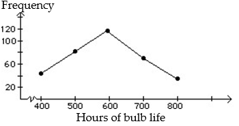 <strong>Construct a frequency polygon:  -   </strong> A)   B)   <div style=padding-top: 35px> 