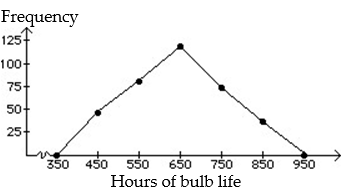 <strong>Construct a frequency polygon:  -   </strong> A)   B)   <div style=padding-top: 35px> 