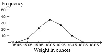 <strong>Construct a frequency polygon:  -   </strong> A)   B)   <div style=padding-top: 35px> 