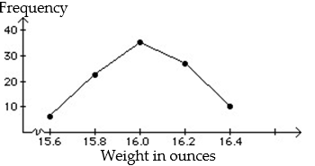 <strong>Construct a frequency polygon:  -   </strong> A)   B)   <div style=padding-top: 35px> 