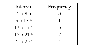 <strong>Find the mean for the following grouped data.  </strong> A) 15.5 B) 17.1 C) 19.5 D) 7.5 <div style=padding-top: 35px> 
