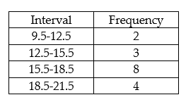 <strong>Find the mean for the following grouped data.  </strong> A) 11 B) 14 C) 16.47 D) 17 <div style=padding-top: 35px> 