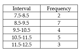 <strong>Find the median for the following grouped data.  </strong> A) 11.35 B) 9.875 C) 10 D) 8.35 <div style=padding-top: 35px> 