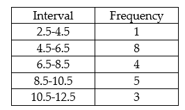 Find the median for the following grouped data.  