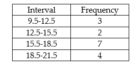 <strong>Find the standard deviation for the following grouped data:  </strong> A) 3.09 B) 9.5625 C) 3.256 D) 7.56 <div style=padding-top: 35px> 