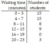 <strong>The register of a college recorded the amount of time each student spent waiting in line during peak registration hours one Monday. The frequency table below summarizes the results. Find the standard deviation. Round your answer to one decimal place.  </strong> A) 5.4 B) 5.6 C) 5.3 D) 5.8 E) 5.9 <div style=padding-top: 35px> 