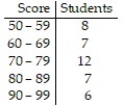 The test scores of 40 driver license applicants are summarized in the frequency table below. Find the standard deviation. Round your answer to one decimal place.