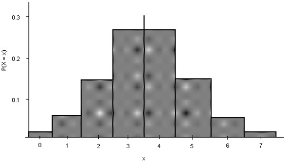 μ = 3.5; σ = 1.32  