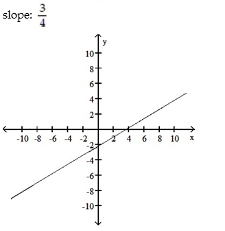 <strong>Graph the linear equation and determine its slope, if it exists: -3x + 5y = 11 </strong> A) B) C) D)