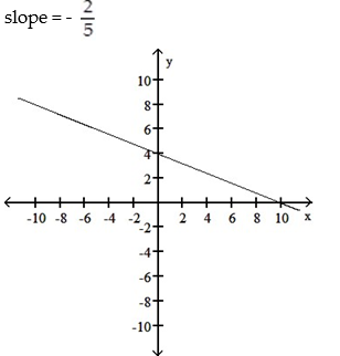 <strong>Graph the linear equation and determine its slope, if it exists: -2x - 5y = 20 </strong> A) B) C) D)