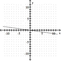 <strong>Graph the equation: -42 + 6y = 0 </strong> A) B) C) D)
