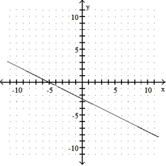 <strong>Use the graph to find the average rate of change: - </strong> A) 2 B) - C) - 2 D)