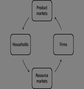 <strong>Exhibit 1.2 Refer to the circular-flow model in Exhibit 1.2. The flow from firms to product markets is:</strong> A) goods and services. B) products. C) labor, capital, natural resources, and entrepreneurial ability. D) resources. E) wages, interest, rent, and profit.